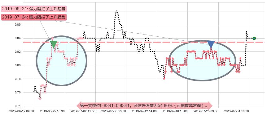 国美零售阻力支撑位图-阿布量化