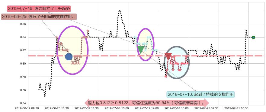 国美零售阻力支撑位图-阿布量化