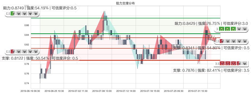 国美零售(hk00493)阻力支撑位图-阿布量化