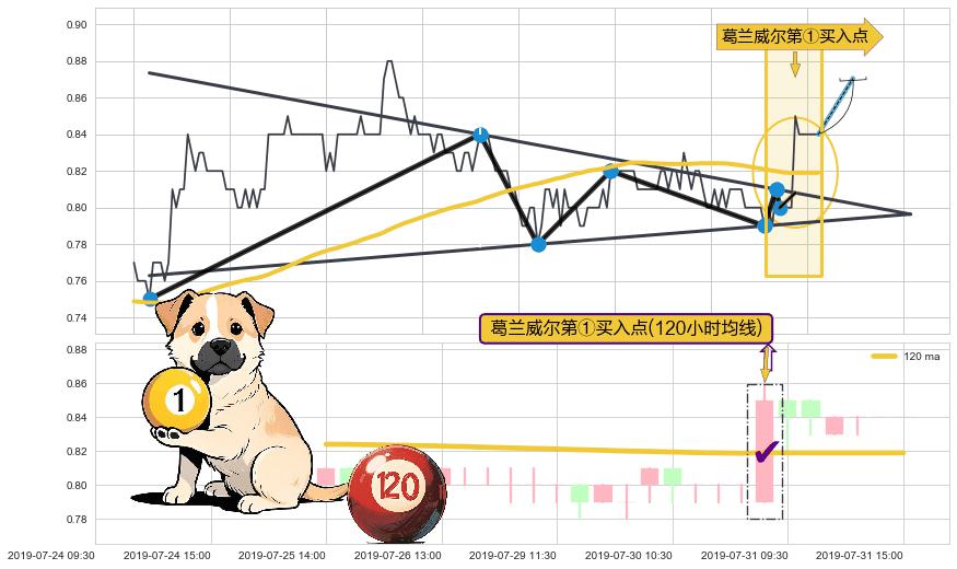 葛兰威尔第①买入点+葛兰威尔第③买入点+【金山谷】买入点+【金蜘蛛】买入点+【蛟龙出海】买入点 ➕ 突破整理
