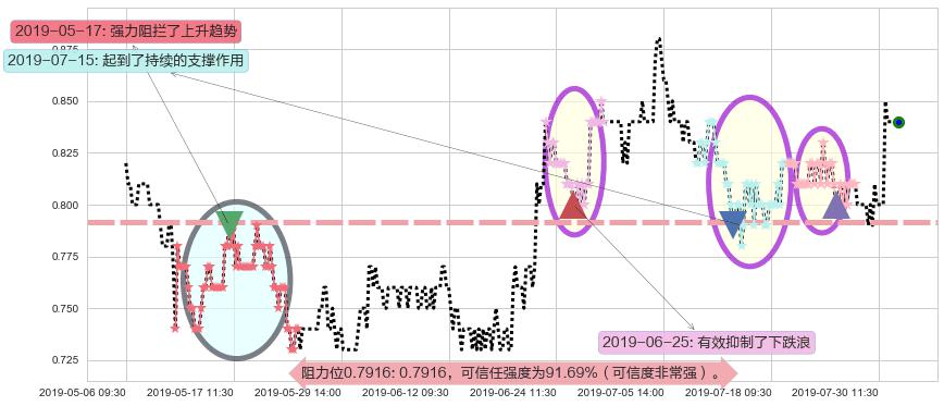 国美零售阻力支撑位图-阿布量化