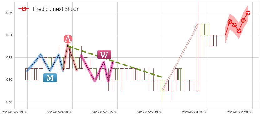 预测国美零售(hk00493)价格K线图-阿布量化