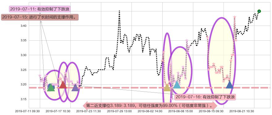 中国食品阻力支撑位图-阿布量化