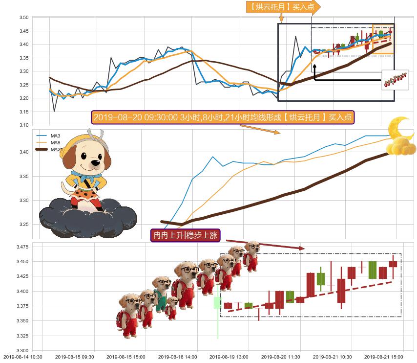 冉冉上升|稳步上涨 ➕ 【烘云托月】买入点