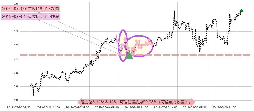 中国食品阻力支撑位图-阿布量化