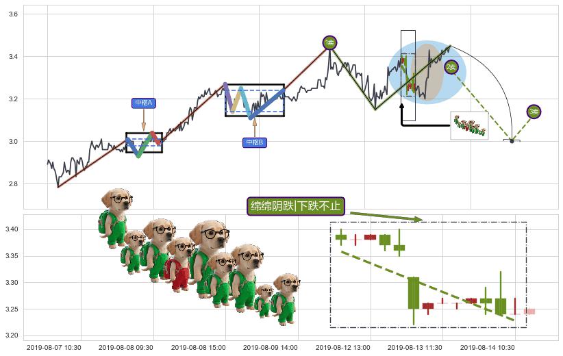 绵绵阴跌|下跌不止+下降三部曲（降势三鹤）+看跌(高位倒锤头)流星线+下跌螺旋桨 ➕ 缠论买卖点