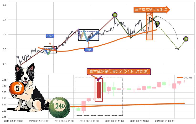 葛兰威尔第⑤卖出点+【战机起航】卖出点 ➕ 缠论买卖点