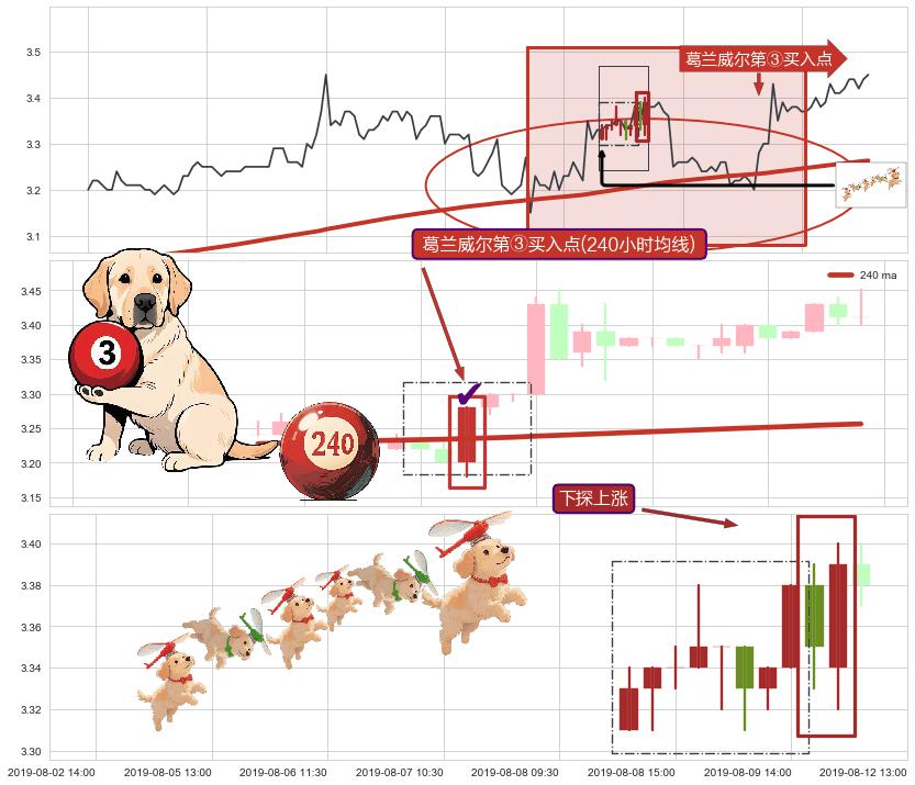 下探上涨+上涨两颗星 | 上涨三颗星+冉冉上升|稳步上涨+徐缓上升+低档五阳线+两红夹一黑+双针探底+上升覆盖线 ➕ 葛兰威尔第③买入点