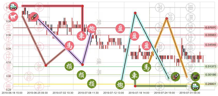 鼎亿集团投资(hk00508)止盈止损位分析
