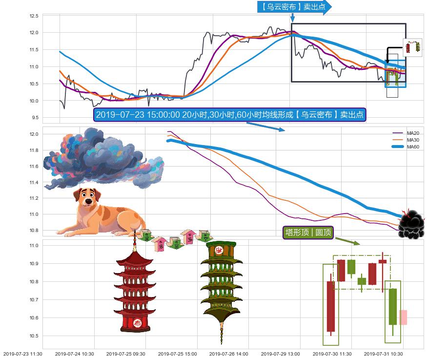 塔形顶 | 圆顶+下跌螺旋桨+下降三部曲（降势三鹤） ➕ 【乌云密布】卖出点