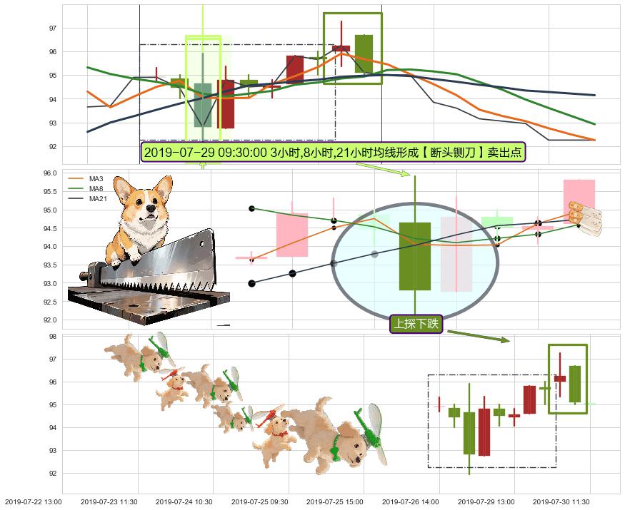 上探下跌 ➕ 【断头铡刀】卖出点
