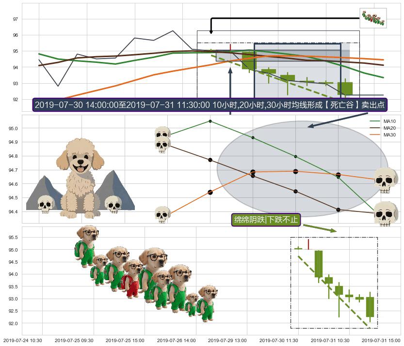 绵绵阴跌|下跌不止 ➕ 【死亡谷】卖出点