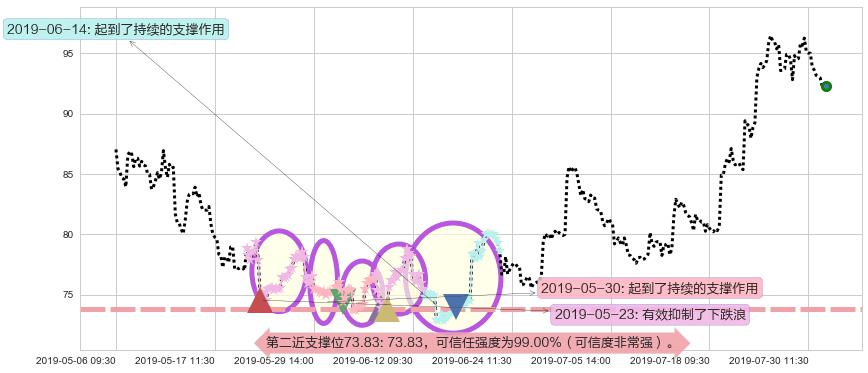 ASM 太平洋阻力支撑位图-阿布量化