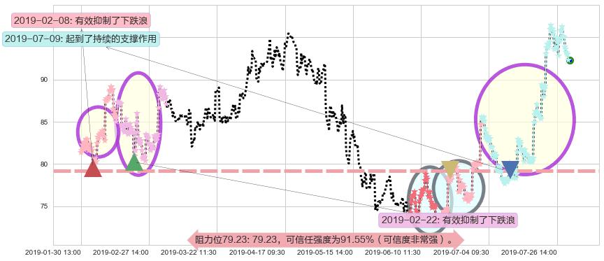 ASM 太平洋阻力支撑位图-阿布量化