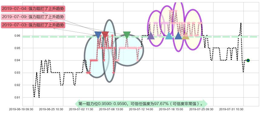 金地商置阻力支撑位图-阿布量化