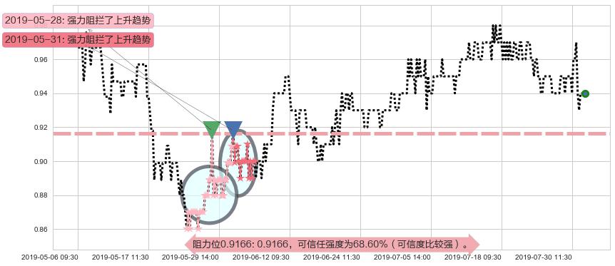 金地商置阻力支撑位图-阿布量化
