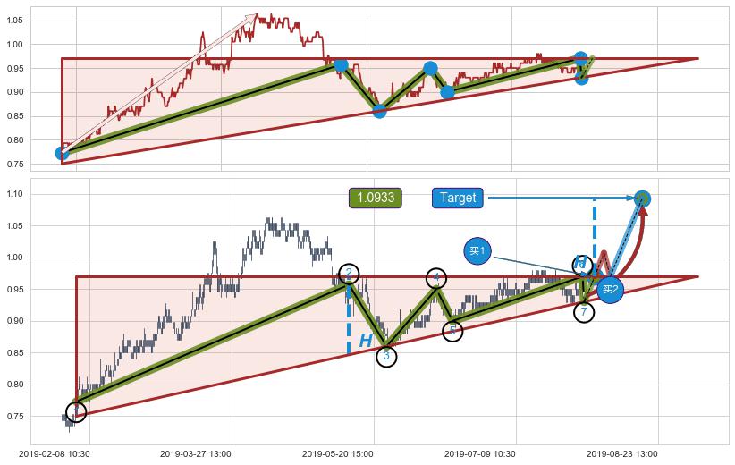 上升三角形整理