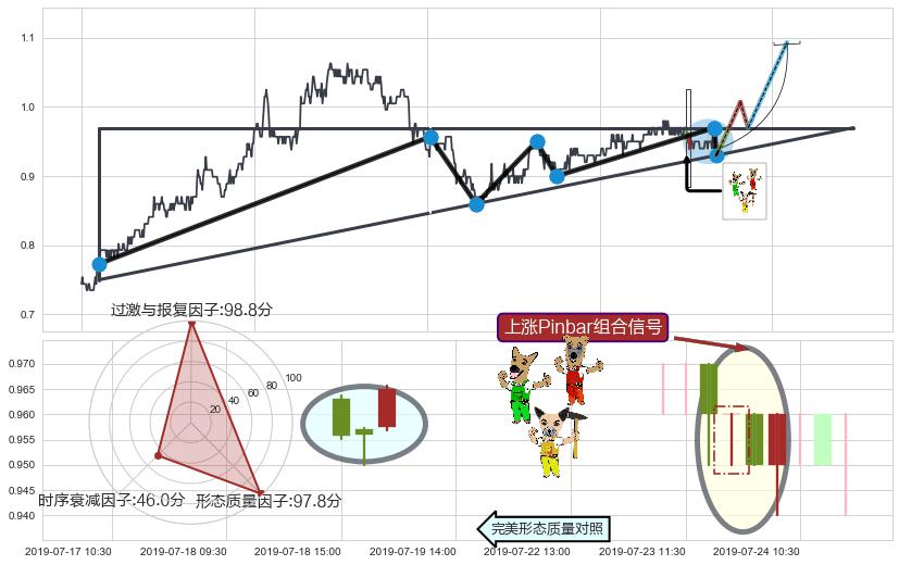 上涨Pinbar组合信号+上涨两颗星 | 上涨三颗星+上涨螺旋桨形态+中流砥柱形态+锤头线（锤子线）+看涨(低位)倒锤头线 ➕ 突破整理