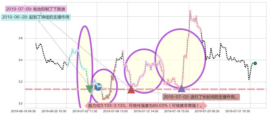 味千阻力支撑位图-阿布量化