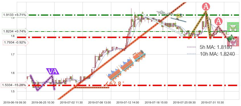 太平洋网络(00543)短线趋势趋势阶段分析图-阿布量化