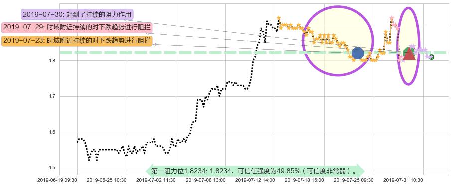 太平洋网络阻力支撑位图-阿布量化