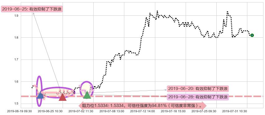 太平洋网络阻力支撑位图-阿布量化