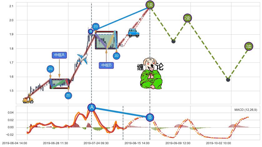 缠论买卖点分析