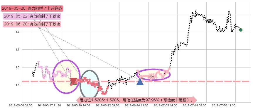 太平洋网络阻力支撑位图-阿布量化