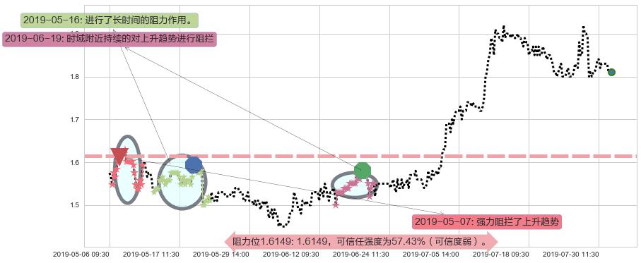 太平洋网络阻力支撑位图-阿布量化