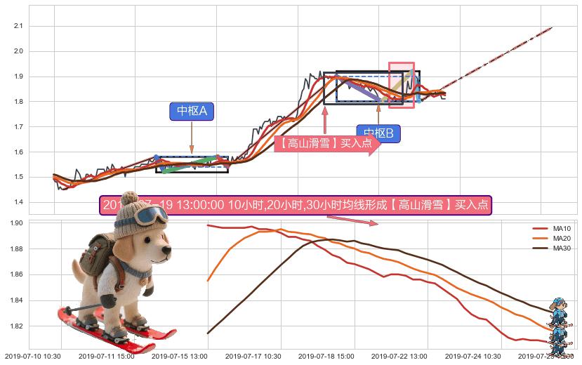 【高山滑雪】买入点 ➕ 缠论中枢点