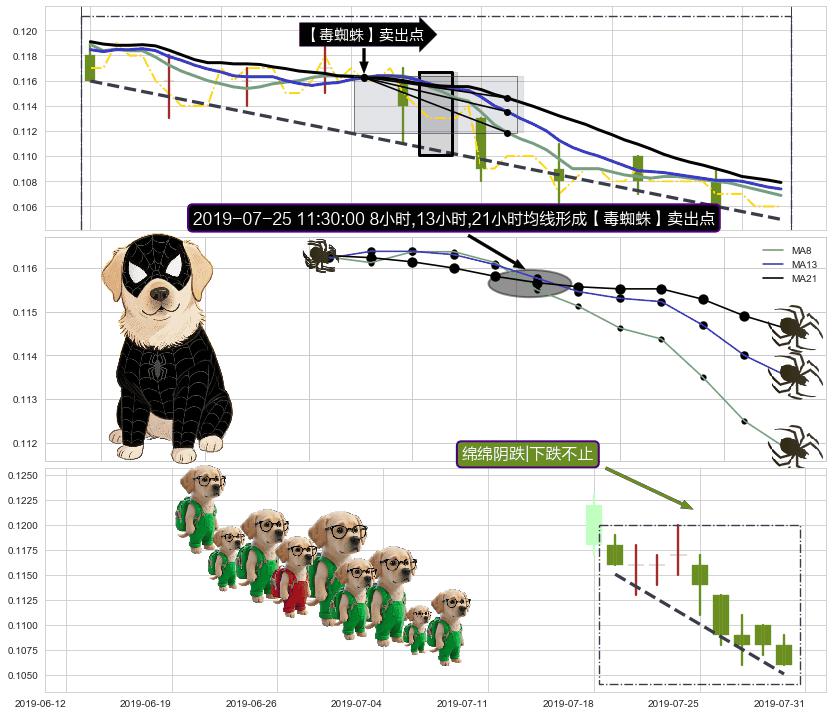 绵绵阴跌|下跌不止+吊颈线（上吊线） ➕ 【毒蜘蛛】卖出点