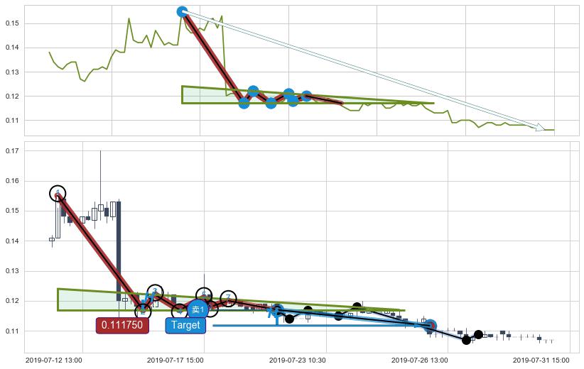 下降三角形整理