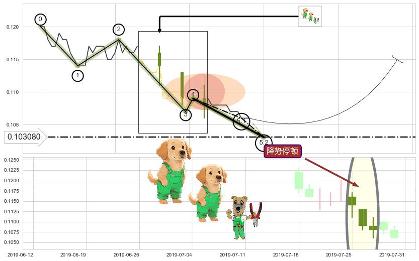 降势停顿 ➕ 5浪主体