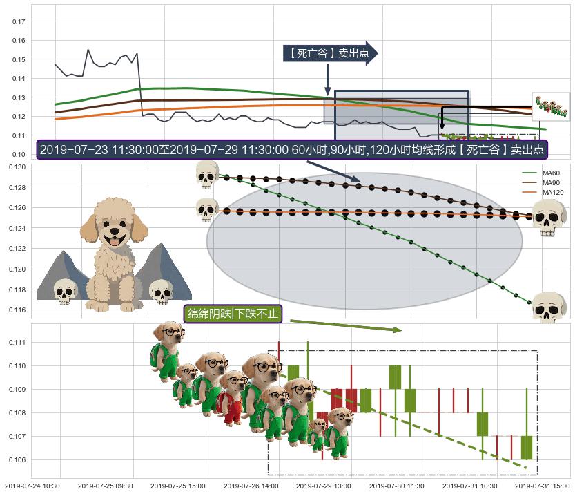 绵绵阴跌|下跌不止+墓碑十字线（墓碑线）+吊颈线（上吊线） ➕ 【死亡谷】卖出点