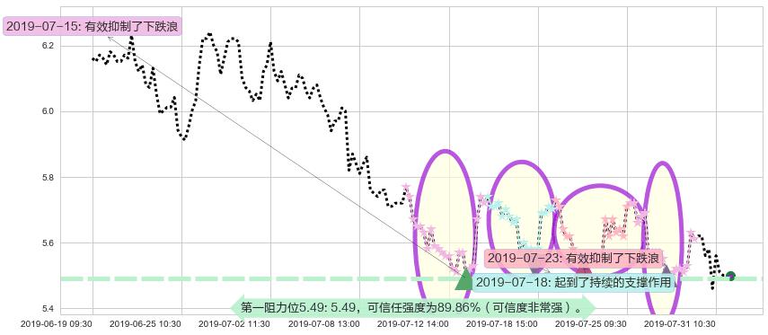 中国通信服务阻力支撑位图-阿布量化