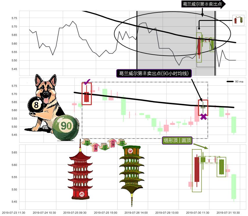 塔形顶 | 圆顶+下跌两颗星 ｜ 下跌三颗星+顶部尽头线（下山虎）+下跌孤独十字星+下降三部曲（降势三鹤） ➕ 葛兰威尔第⑧卖出点