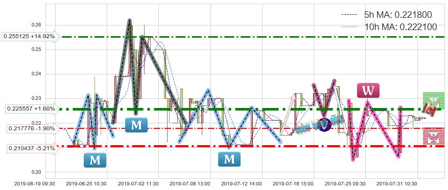 大昌微綫集团(00567)短线趋势趋势阶段分析图-阿布量化