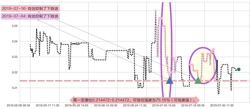大昌微綫集团阻力支撑位图-阿布量化