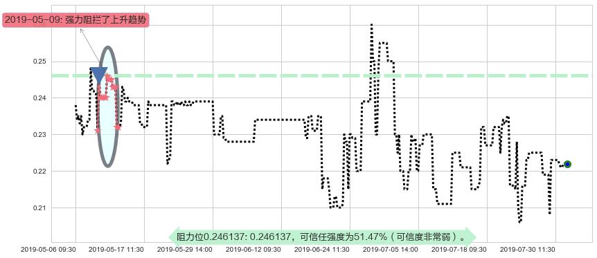 大昌微綫集团阻力支撑位图-阿布量化
