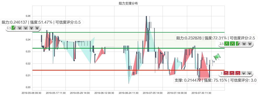 大昌微綫集团(hk00567)阻力支撑位图-阿布量化