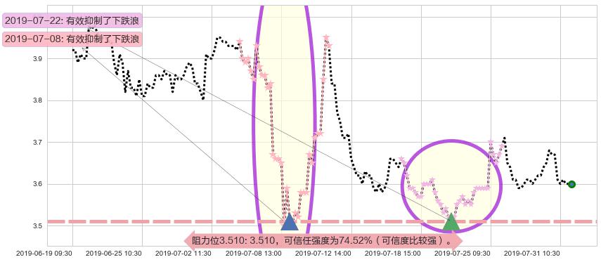 中国中药阻力支撑位图-阿布量化