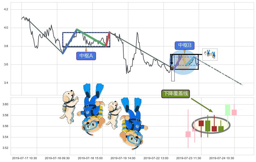 下降覆盖线+下跌两颗星 ｜ 下跌三颗星+下降三部曲（降势三鹤）+两黑夹一红+阴包阳(穿头破脚) ➕ 缠论中枢点