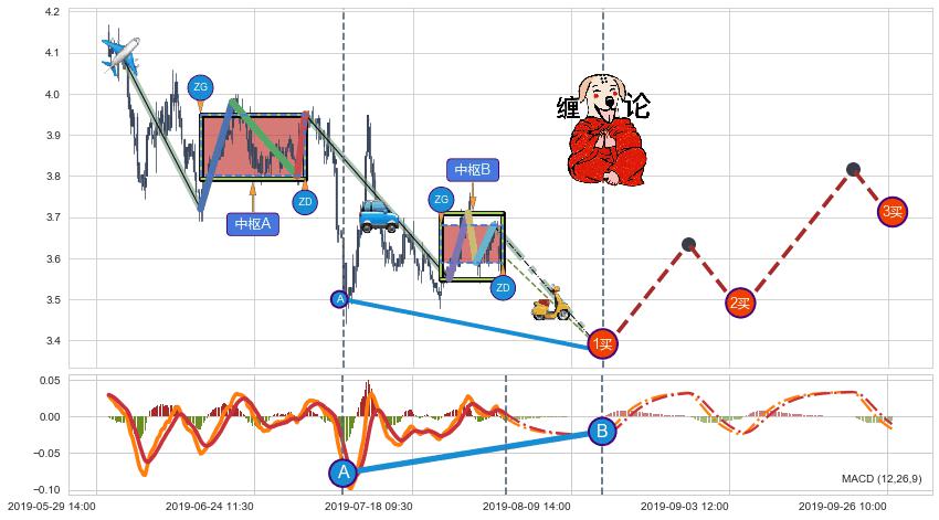 缠论买卖点分析