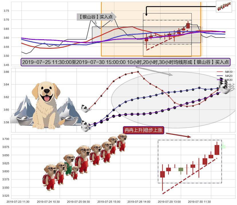 冉冉上升|稳步上涨+两红夹一黑+上升抵抗+单针探底（定海神针） ➕ 【金银山谷】买入点