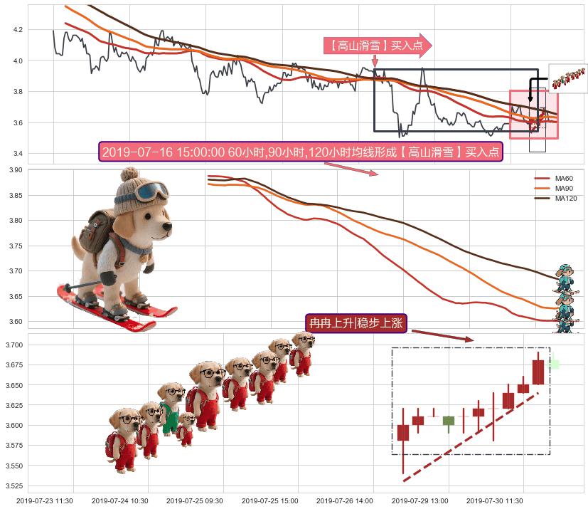 冉冉上升|稳步上涨+两红夹一黑+单针探底（定海神针）+上升抵抗 ➕ 【高山滑雪】买入点