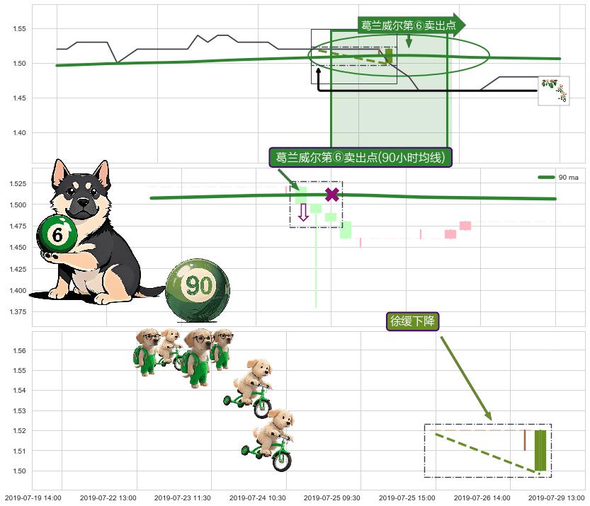 徐缓下降+下跌两颗星 ｜ 下跌三颗星+吊颈线（上吊线） ➕ 葛兰威尔第⑥卖出点
