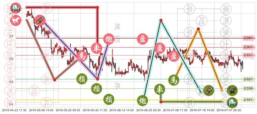 中国外运(hk00598)止盈止损位分析
