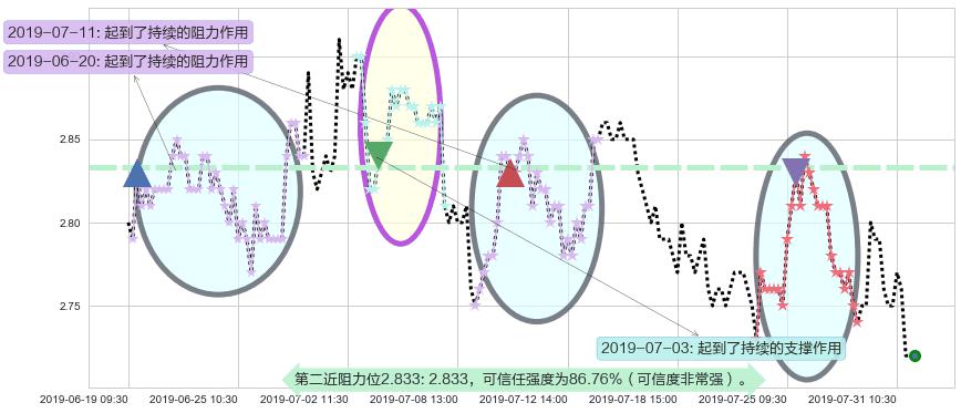 中国外运阻力支撑位图-阿布量化