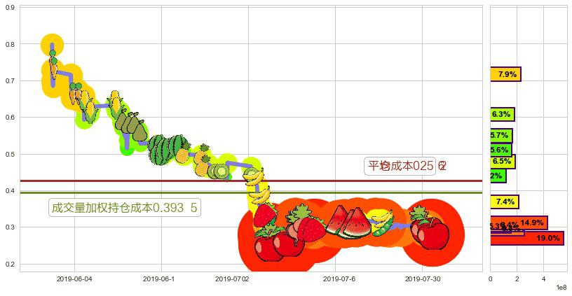 丰盛控股(hk00607)持仓成本图-阿布量化