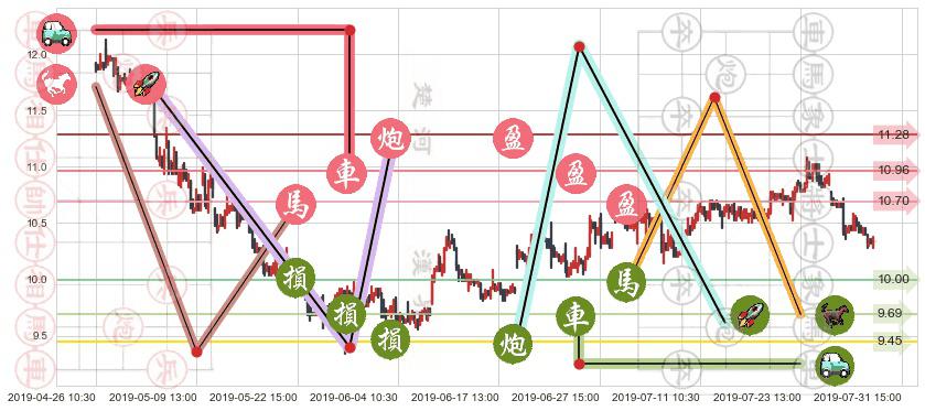 复星国际(hk00656)止盈止损位分析
